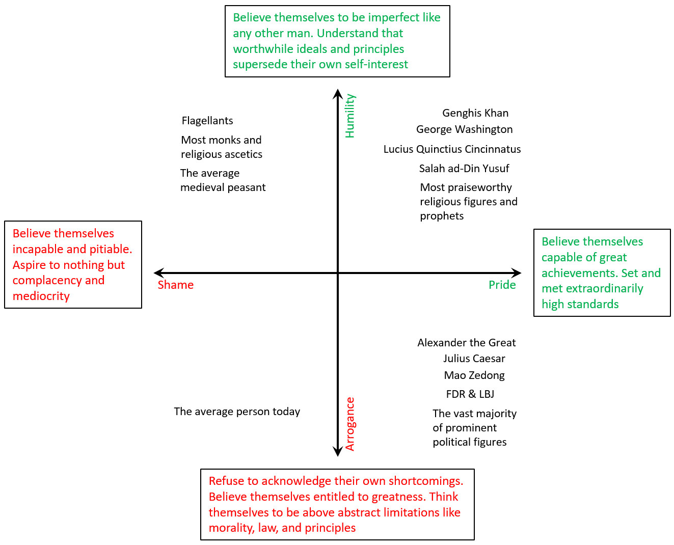 Pride and Humility – Deductive Induction