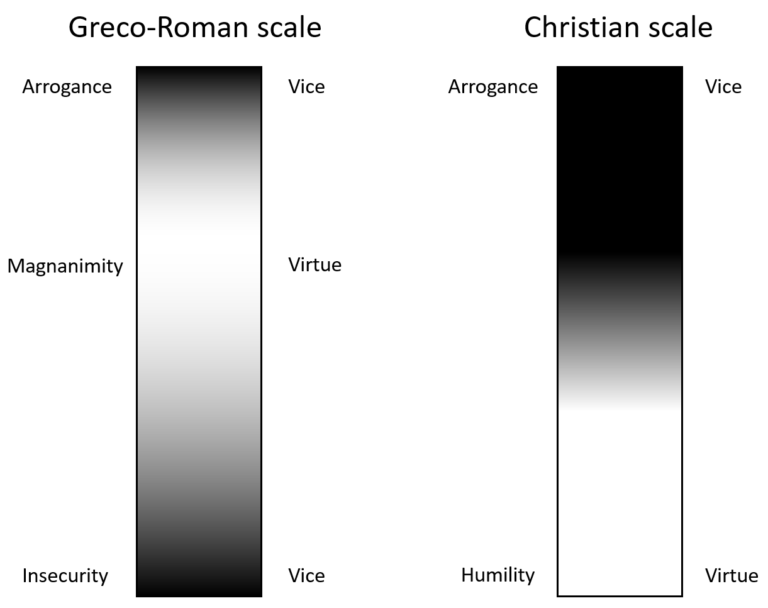 Pride and Humility Deductive Induction