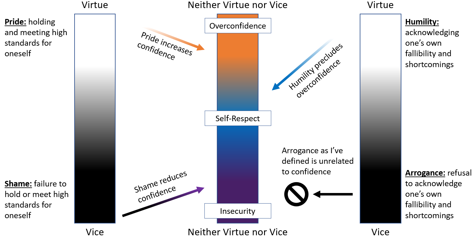 Pride and Humility Deductive Induction